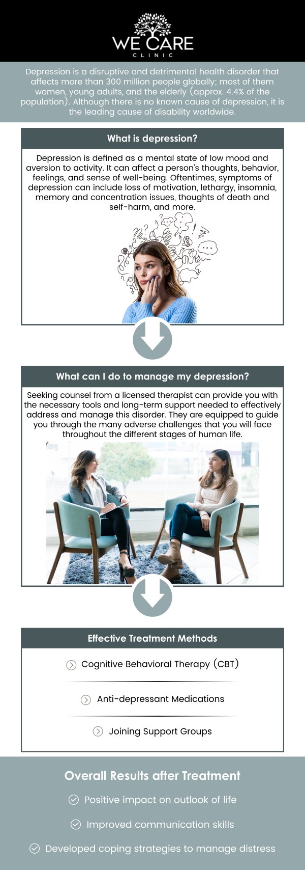 Common questions asked by patients: What are the signs of depression and anxiety? What happens if anxiety and depression go untreated? What can I expect during my first consultation for depression and anxiety? Are there lifestyle changes that can help manage depression and anxiety? 
At We Care Clinic, we understand the impact that depression and anxiety can have on your life. Led by Dr. Shabnam Qasim, MD, a Board-certified physician, our team is dedicated to providing compassionate care to help manage and treat these mental health conditions. We offer personalized treatment plans that may include therapy, lifestyle modifications, and, when necessary, medication management. Our goal is to provide you with the support and tools you need to improve your mental well-being and lead a fulfilling life. For more information, contact us or schedule an appointment online. We are conveniently located at 1011 Roberts Cut Off Rd, River Oaks, TX 76114.