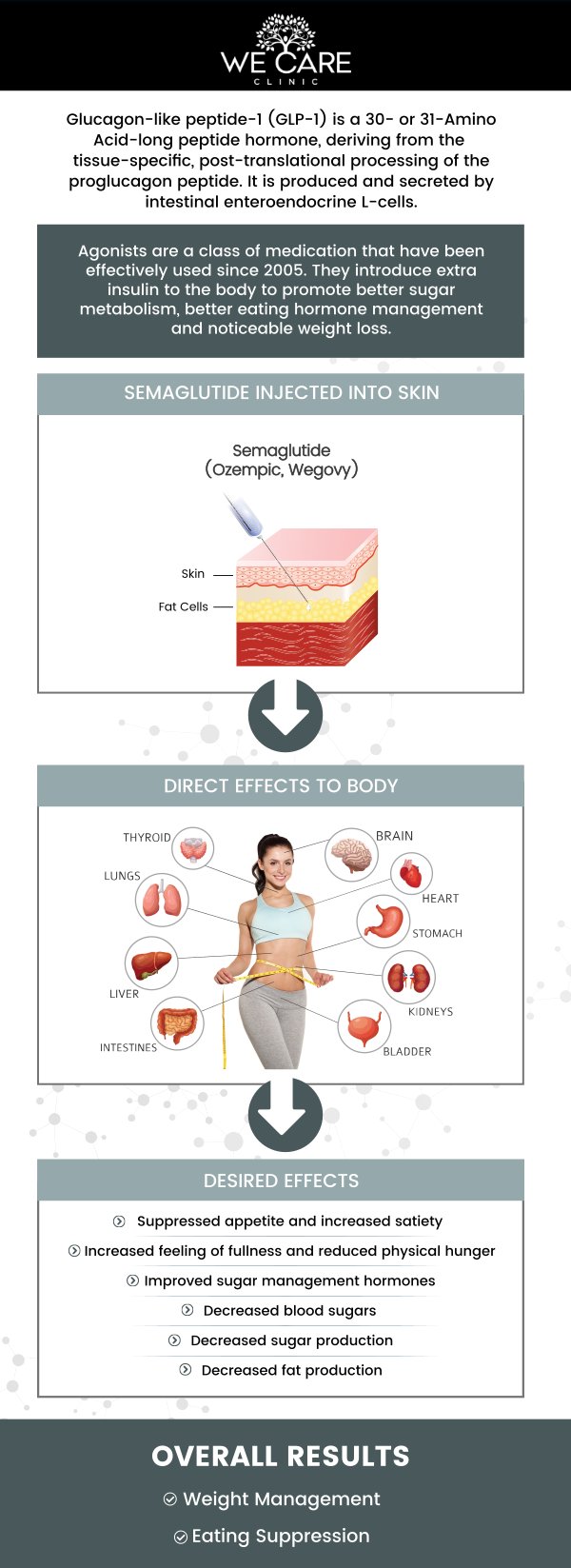 Semaglutide GLP-1 is a powerful weight loss medication that works by reducing appetite and increasing feelings of fullness. At We Care Clinic in River Oaks, TX, Dr. Shabnam Qasim, MD, a Board-certified physician, and our team of experienced nurse practitioners offer personalized treatment plans using semaglutide GLP‑1 to help patients achieve sustainable weight loss. This medication is combined with tailored nutrition guidance and lifestyle changes to ensure long-term success. With ongoing support and monitoring, patients can effectively manage their weight, improve overall health, and reach their wellness goals with confidence. For more information, contact us or schedule an appointment online. We are conveniently located at 1011 Roberts Cut Off Rd, River Oaks, TX 76114.