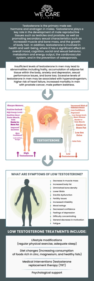 Common questions asked by patients: What is low testosterone? What are the symptoms of low testosterone? How is low testosterone diagnosed? What causes low testosterone? When should I see a doctor about low testosterone?
Regain your energy and vitality with specialized low testosterone treatment at We Care Clinic in River Oaks, TX. Dr. Shabnam Qasim, MD, a Board-certified physician, and our team of experienced nurse practitioners offer personalized hormone therapy to address fatigue and decreased libido effectively. Trust our team to restore your hormonal balance and improve your overall quality of life, helping you feel your best again. For more information, contact us or schedule an appointment online. We are conveniently located at 1011 Roberts Cut Off Rd, River Oaks, TX 76114. We serve patients from River Oaks TX, Sansom Park TX, Fort Worth TX, Saginaw TX, Haltom City TX, Benbrook TX and surrounding areas.